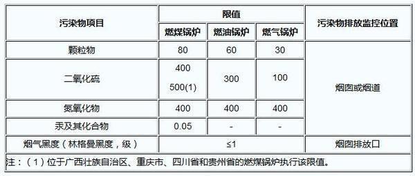 蒸汽鍋爐脫硫脫硝除塵后達到的標準.jpg