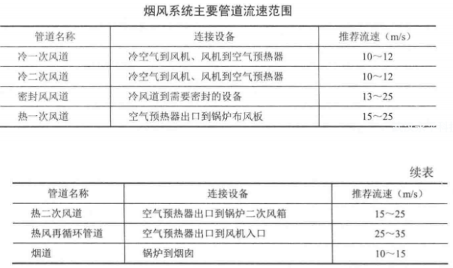鍋爐系統主要管道流速范圍.png