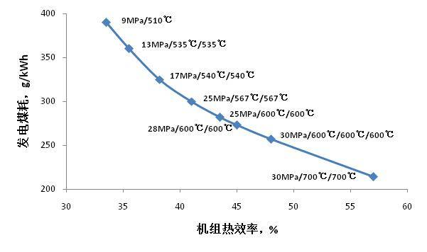 機組熱效率、發電煤耗與參數等級的關系.png