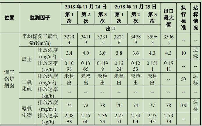 廢氣檢測結果一覽表