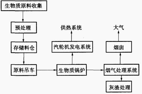 圖1生物質直燃發電工藝流程.png
