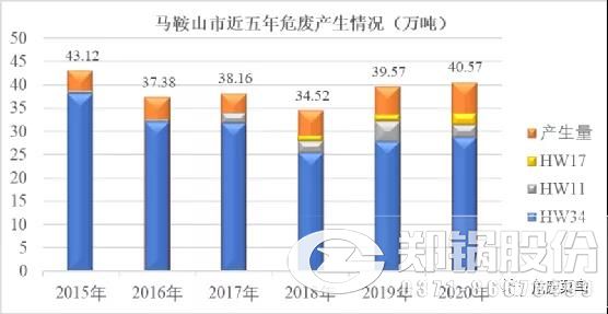 馬鞍山市近5年危廢產生情況.jpg
