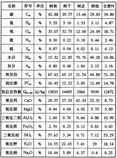 表1 生物質燃料及灰品質分析表.png