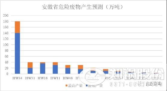 安徽省危險廢物產生預測(萬噸).jpg