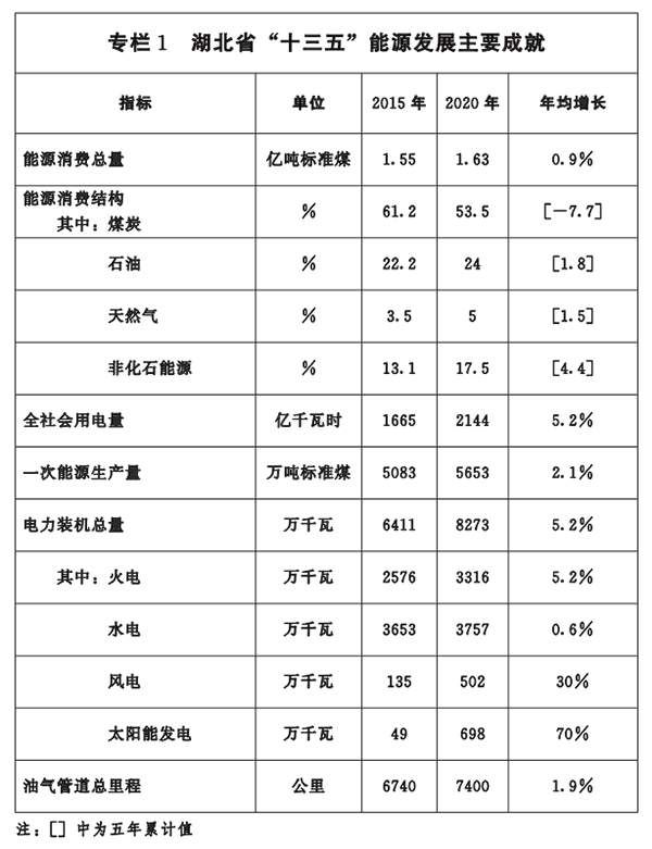 《湖北省能源發展“十四五”規劃》