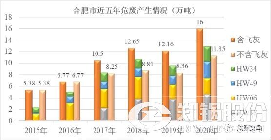 合肥市近5年危廢產生情況圖