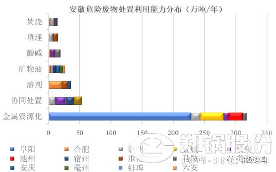 安徽危險廢物處置利用能力分布.png