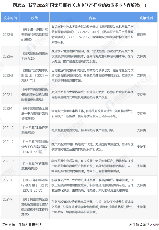 圖表2：截止2022年國家層面有關熱電聯產行業的政策重點內容解讀（一）.png