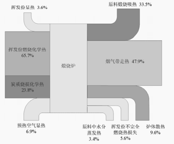 圖1-順流式罐式煅燒爐熱平衡能流圖.png