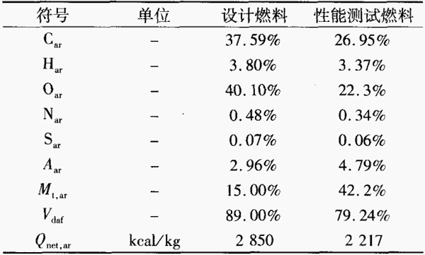 表2-鍋爐燃用生物質燃料特性.png