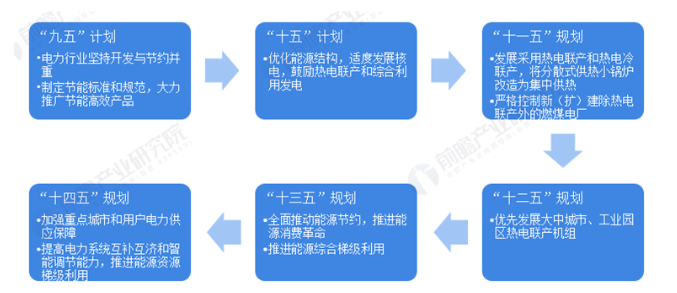 圖表1：中國國民經濟規劃-熱電聯產政策的演變.png