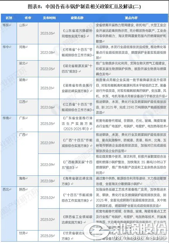 圖表8：中國各省市鍋爐制造相關政策匯總及解讀（二）.png