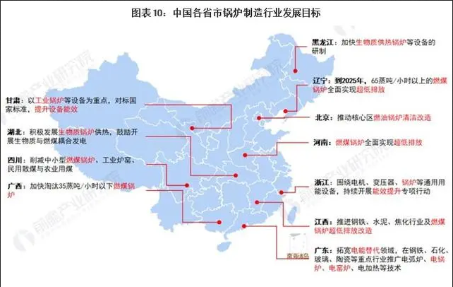 圖表10：中國各省市鍋爐制造行業發展目標.png