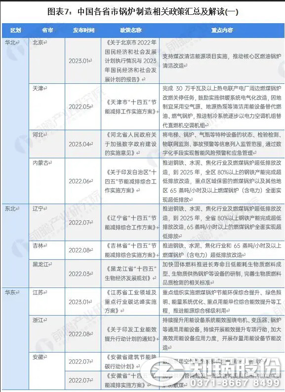 圖表7：中國各省市鍋爐制造相關政策匯總及解讀（一）.png