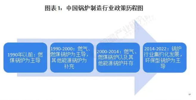 圖表1：中國鍋爐制造行業政策歷程圖.png