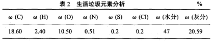 表1 生活垃圾元素分析.jpg