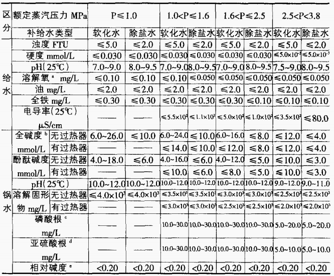 表1 采用鍋外水處理的自然循環蒸汽鍋爐和汽水兩用鍋爐水質.png