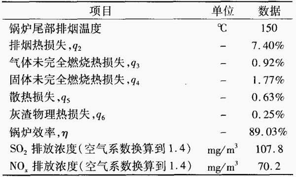 表3-鍋爐效率測試數據.png