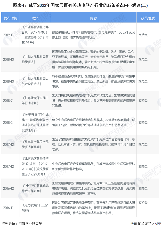 圖表4：截止2022年國家層面有關熱電聯產行業的政策重點內容解讀（三）.png