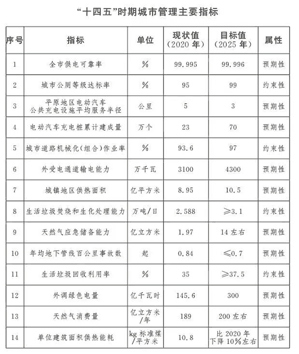 “十四五”時期城市管理主要指標.png