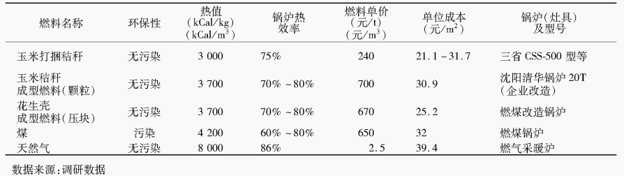 表1 生物質顆粒燃料鍋爐參數和其它燃料成本經濟性對比.png